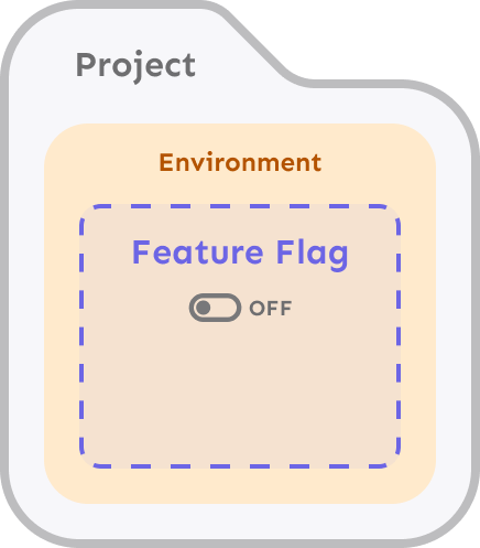 A project containing an environment containing a feature flag configuration